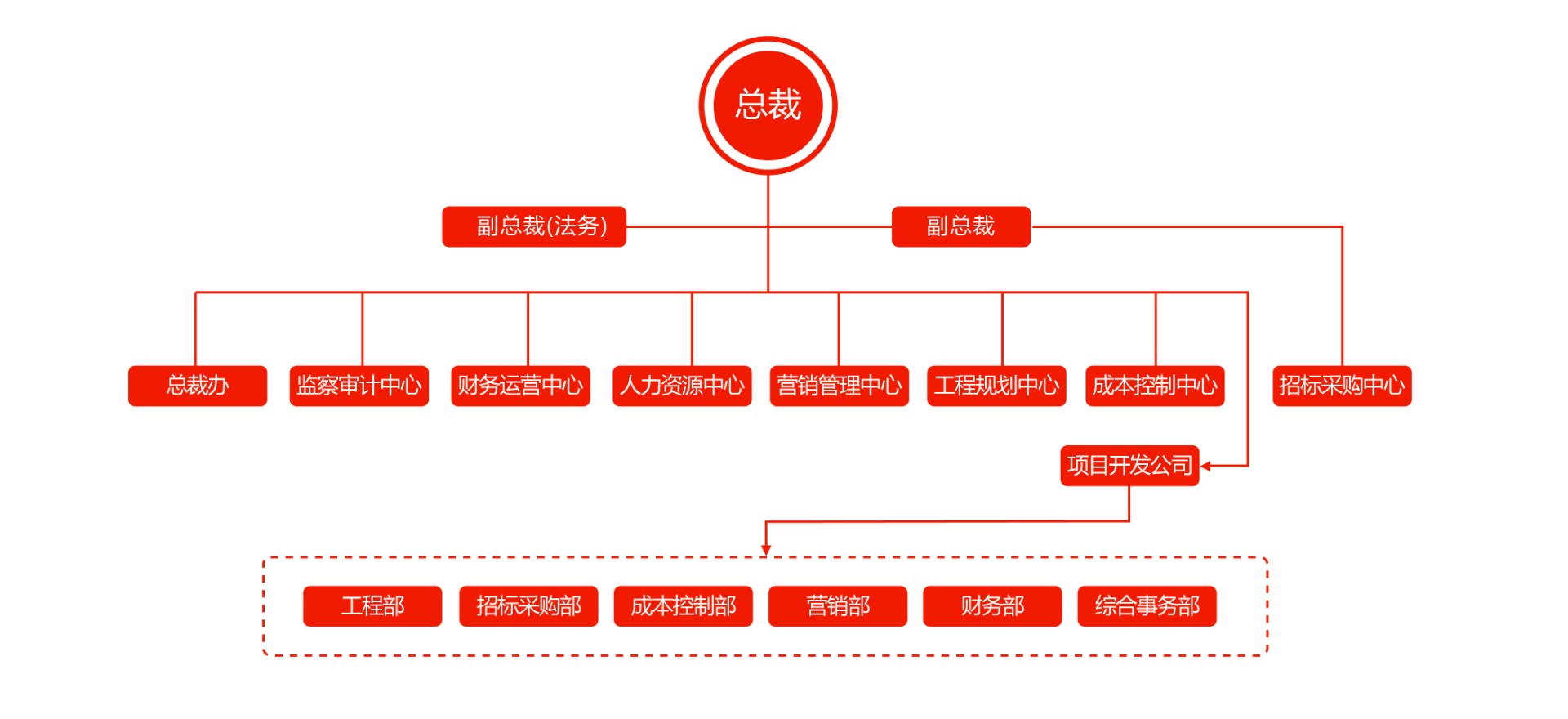 业务